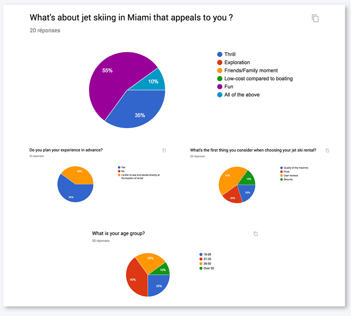 Survey's responses