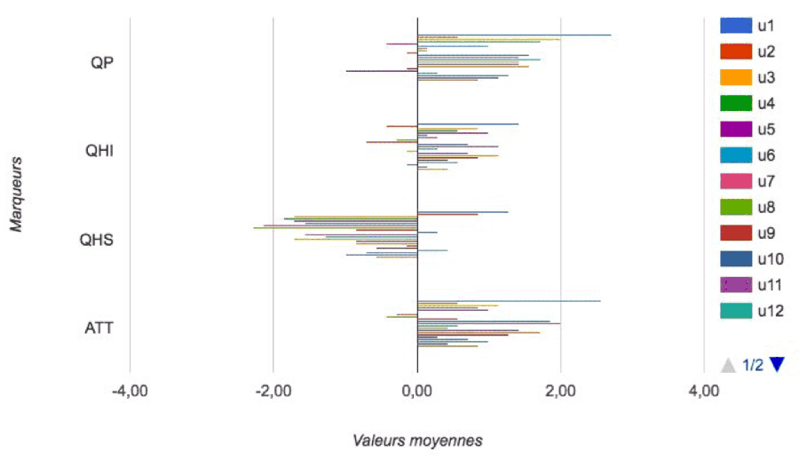 Résultats graphique AttrakDiff en bars