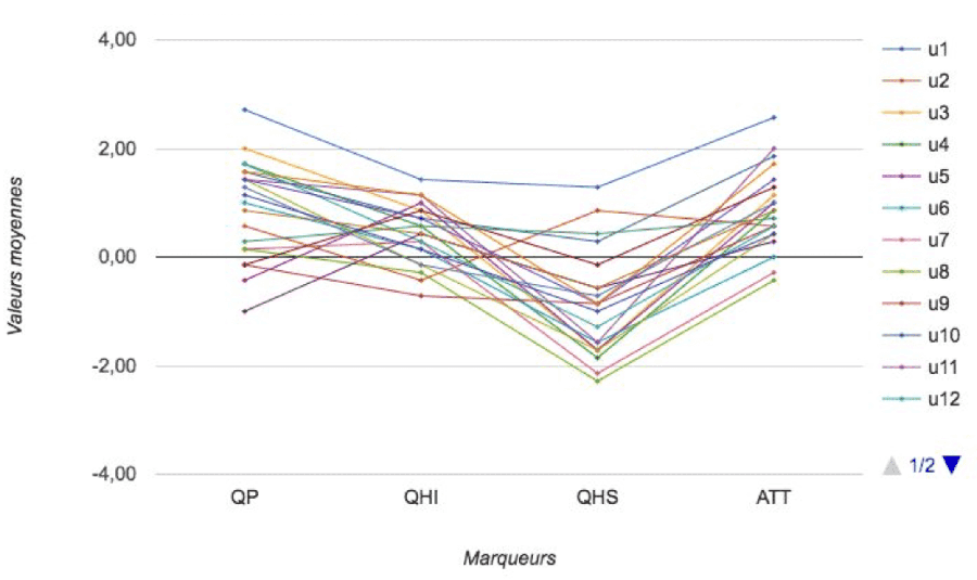 Résultat graphique AttrakDiff en lignes