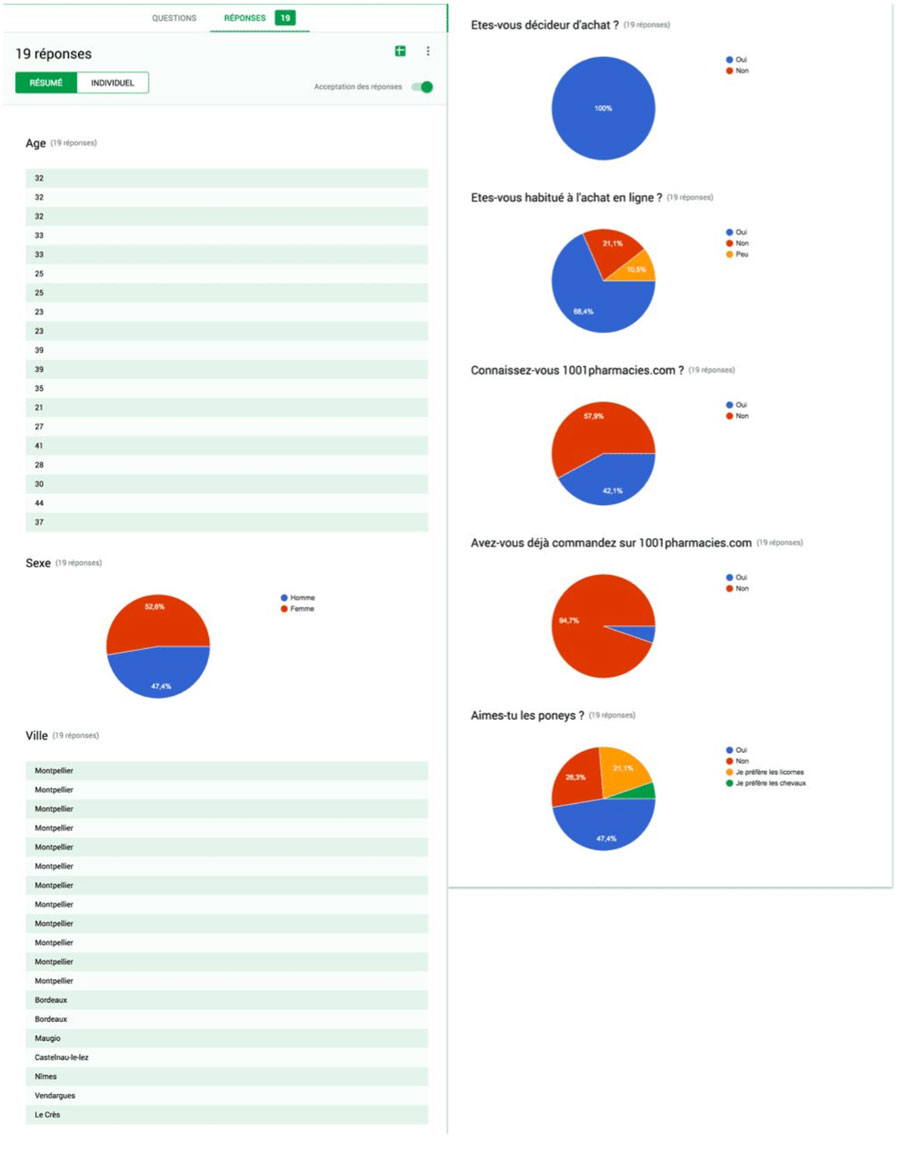 Résultat questionnaire exploratoire de l'atelier