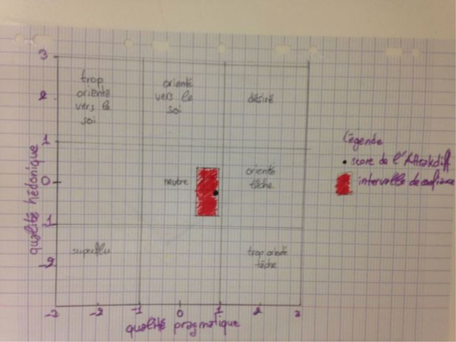 Portfolio des résultats de l'AttrakDiff