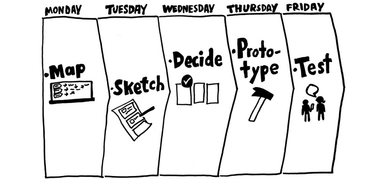 Default schedule of a Design Sprint