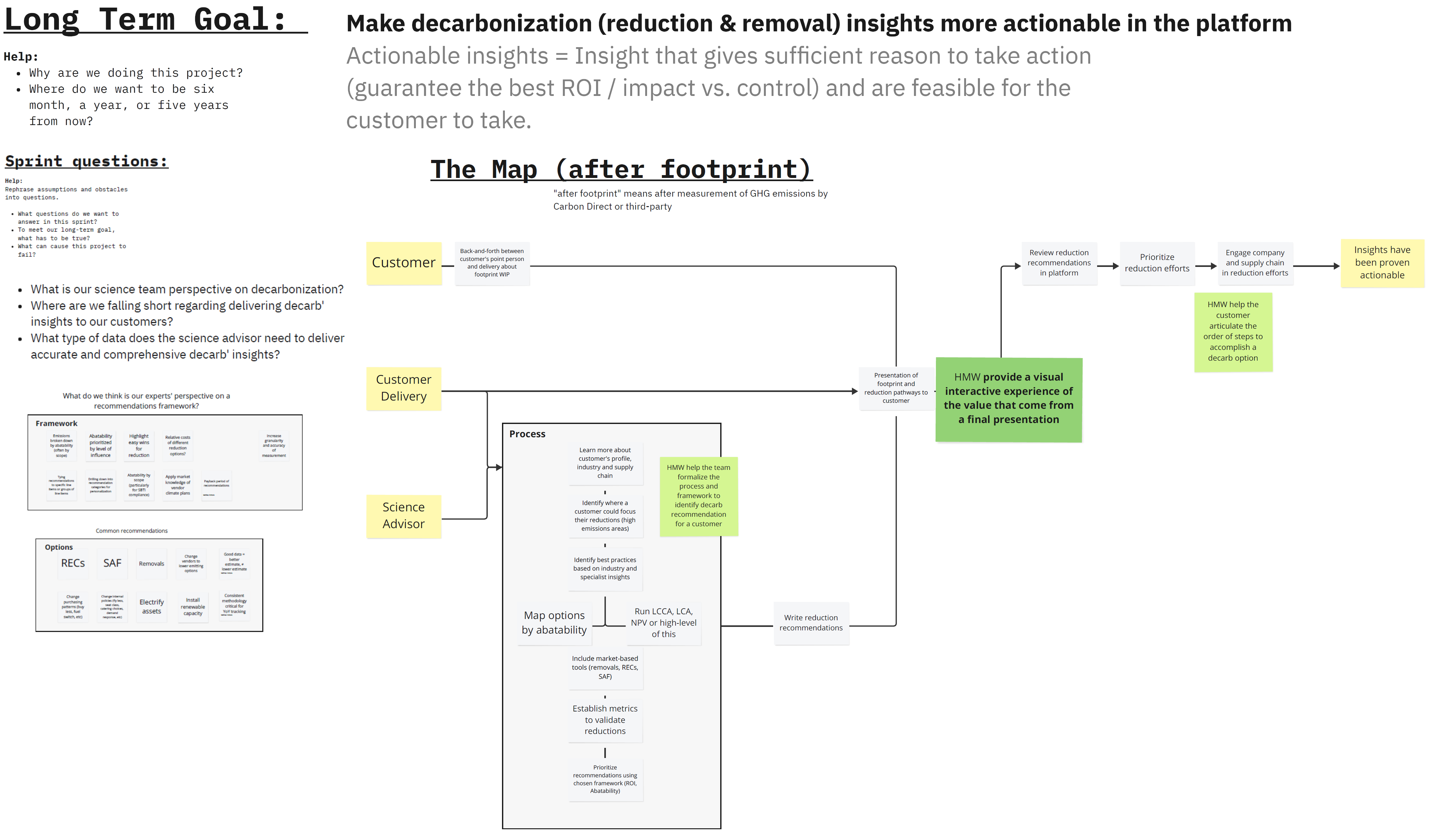 Problem Map created during design sprint