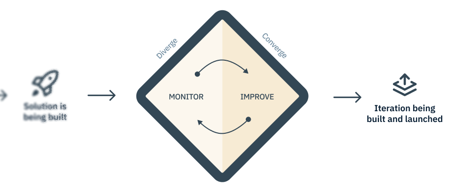 Illustration showcasing the third diamond of the double diamond process