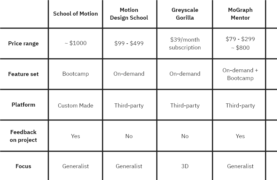 Diagram of main competitors