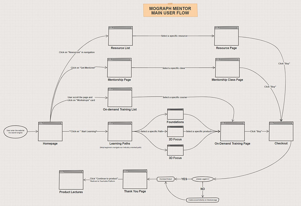 Main User Flow Mograph Mentor