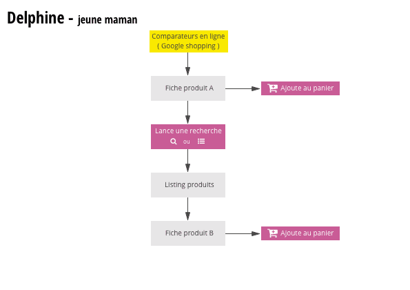 Image parcours persona primaire