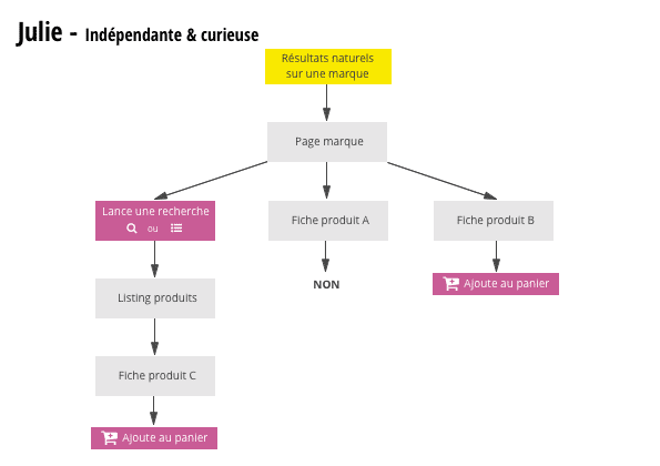 Image parcours persona secondaire A