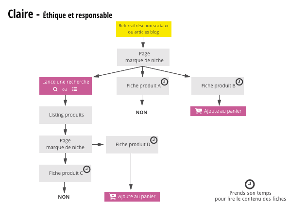 Image parcours persona secondaire Claire