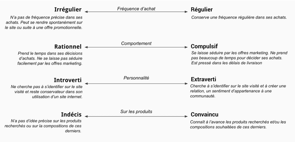 Image Continuum à facettes des personas