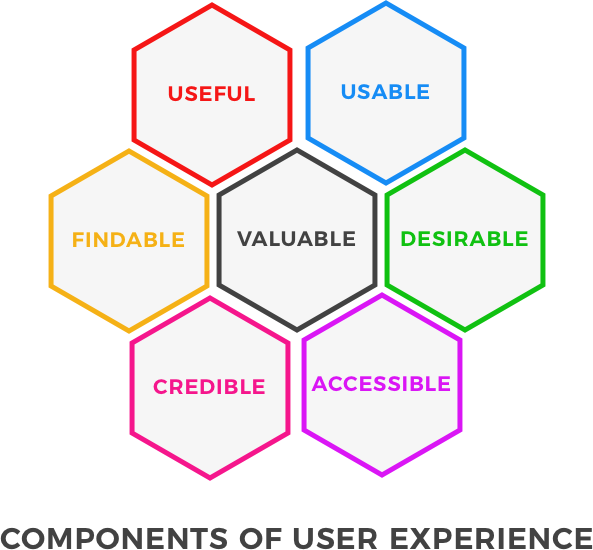 Infographic Components of UX